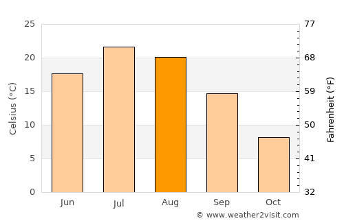 Vernal average temperature in August