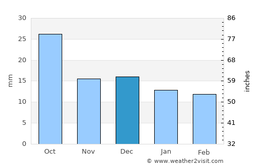 Vernal average rain in December
