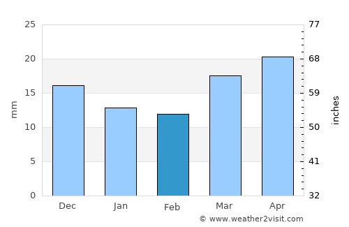 Vernal average rain in February