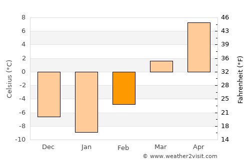Vernal average temperature in February