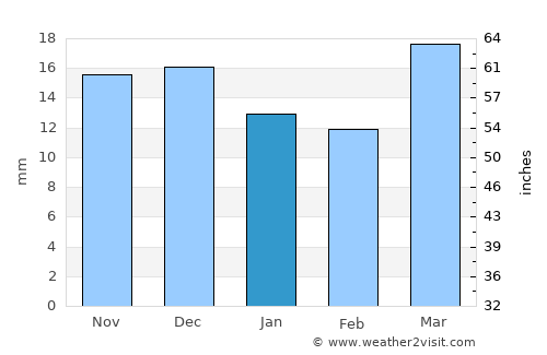 Vernal average rain in January