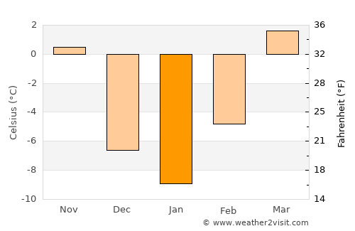 Vernal average temperature in January