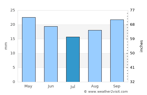 Vernal average rain in July