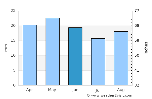Vernal average rain in June