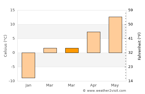Vernal average temperature in March
