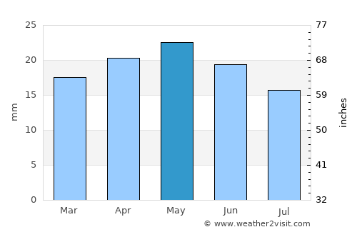 Vernal average rain in May