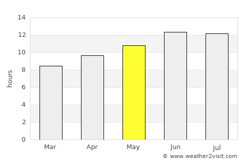 Vernal average rain in May