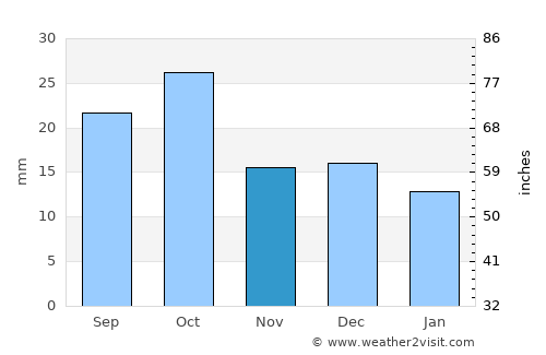 Vernal average rain in November