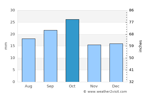 Vernal average rain in October