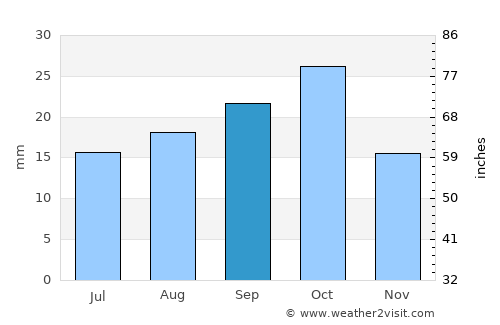Vernal average rain in September