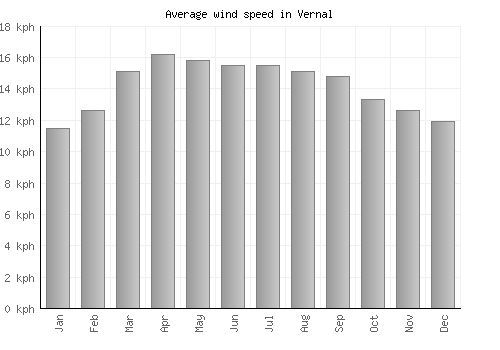 Vernal average winspeed by month (km/h)
