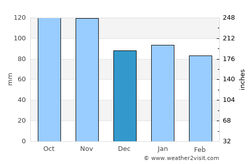 Vernazza average rain in December