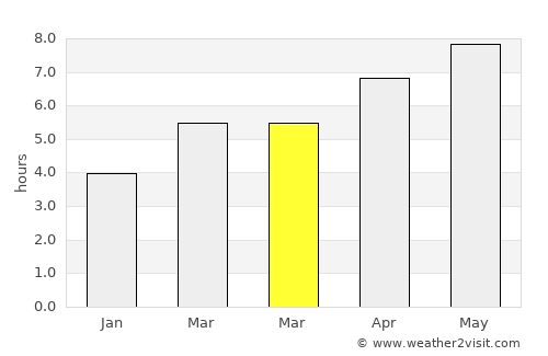 Vernazza average rain in March