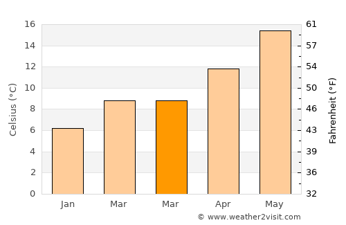 Vernazza average temperature in March