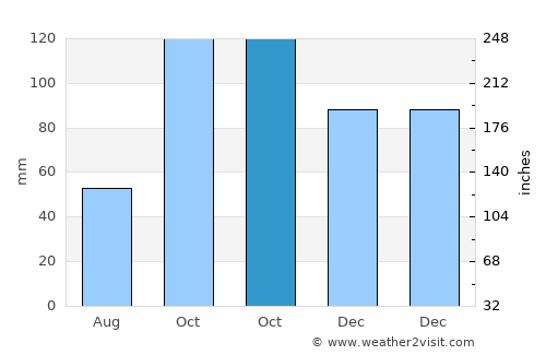 Vernazza average rain in October