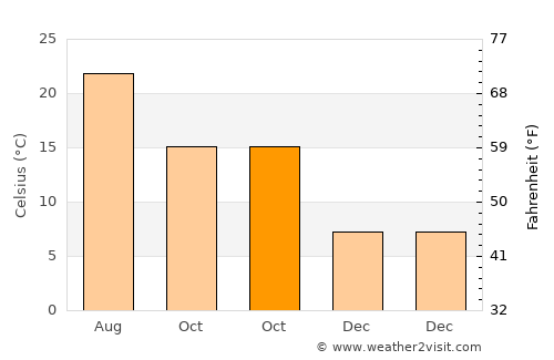 Vernazza average temperature in October