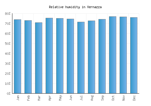 Vernazza relative humidity averages