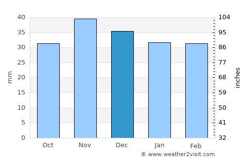 Verneşti average rain in December