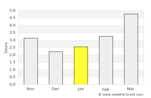 Verneşti average rain in January