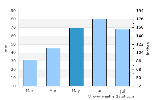 Verneşti average rain in May