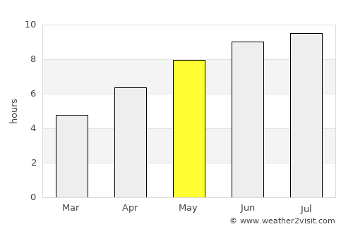 Verneşti average rain in May