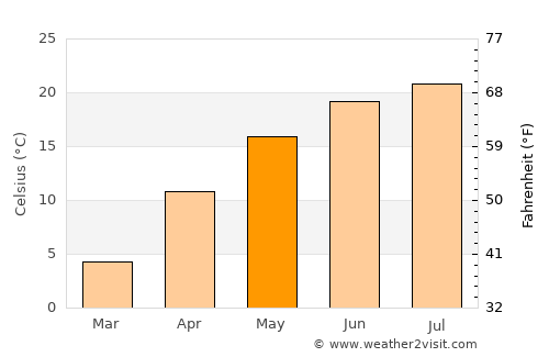 Verneşti average temperature in May
