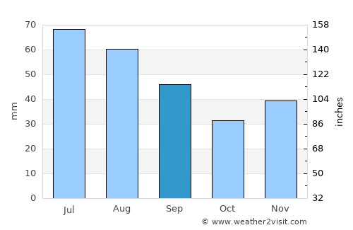 Verneşti average rain in September