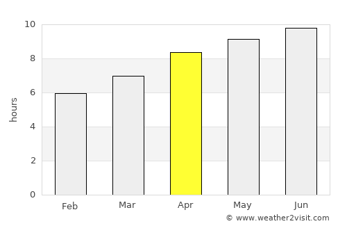 Vernon average rain in April