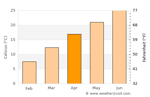 Vernon average temperature in April