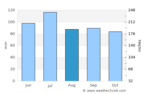 Vernon average rain in August