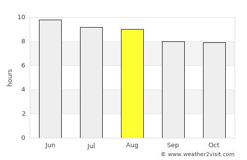 Vernon average rain in August
