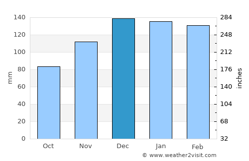 Vernon average rain in December