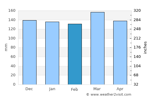 Vernon average rain in February