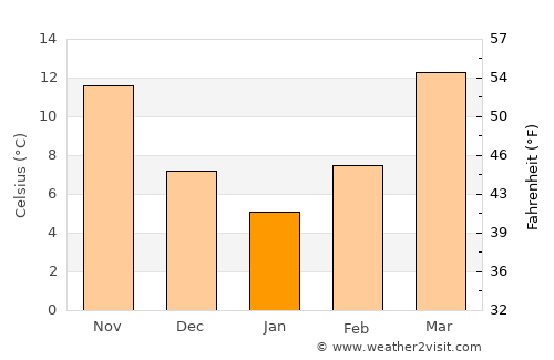 Vernon average temperature in January