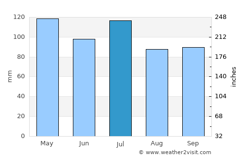 Vernon average rain in July