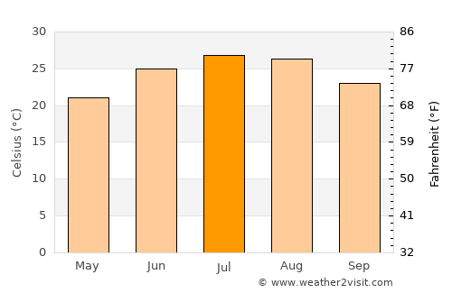 Vernon average temperature in July