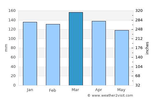 Vernon average rain in March