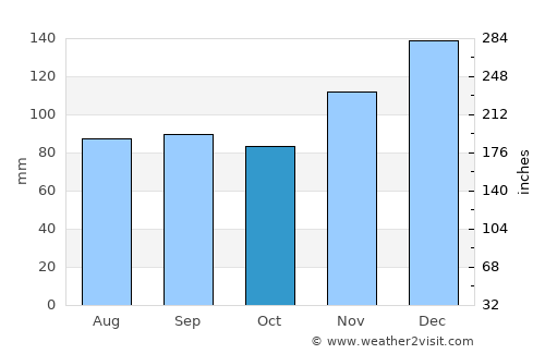 Vernon average rain in October