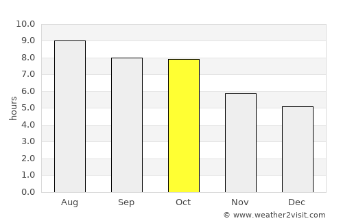 Vernon average rain in October