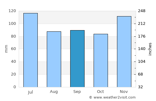 Vernon average rain in September