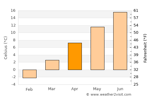 Vernon average temperature in April