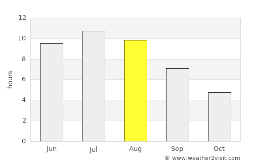 Vernon average rain in August