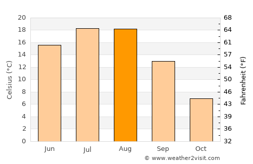 Vernon average temperature in August