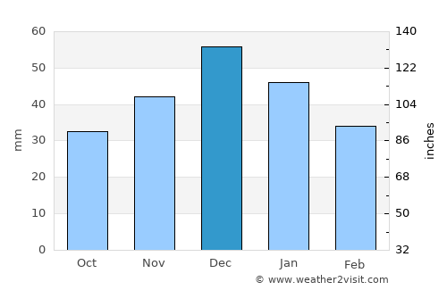 Vernon average rain in December