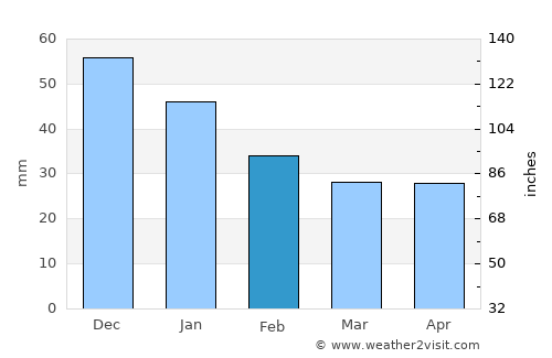 Vernon average rain in February