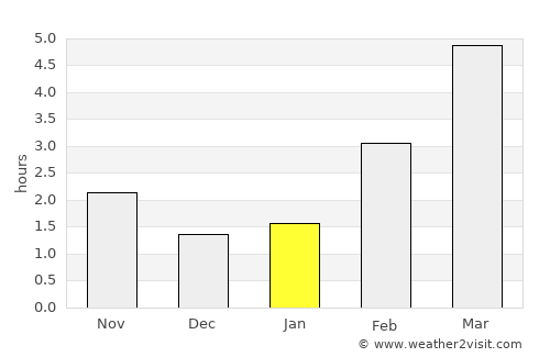 Vernon average rain in January