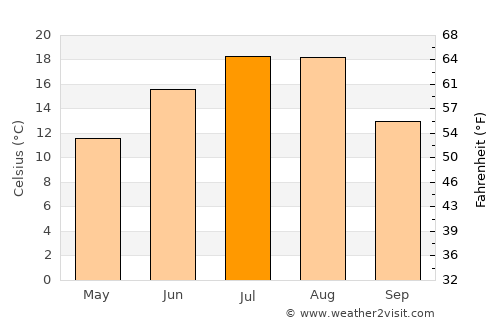Vernon average temperature in July