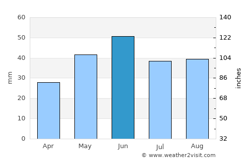 Vernon average rain in June
