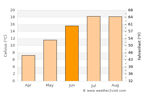 Vernon average temperature in June