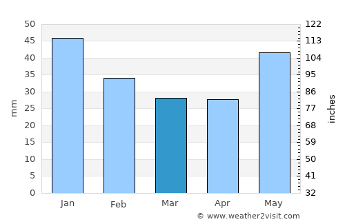 Vernon average rain in March